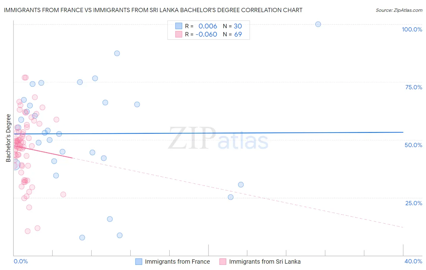 Immigrants from France vs Immigrants from Sri Lanka Bachelor's Degree