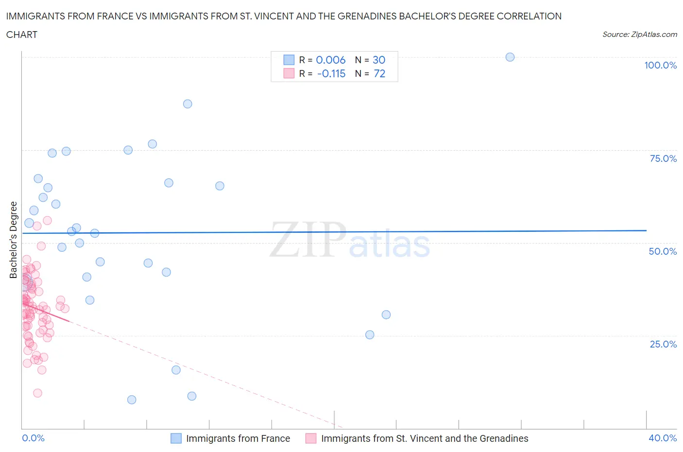 Immigrants from France vs Immigrants from St. Vincent and the Grenadines Bachelor's Degree