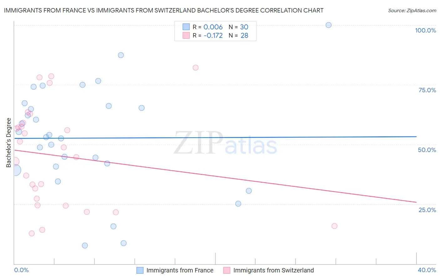 Immigrants from France vs Immigrants from Switzerland Bachelor's Degree