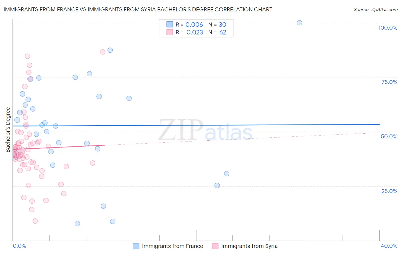 Immigrants from France vs Immigrants from Syria Bachelor's Degree