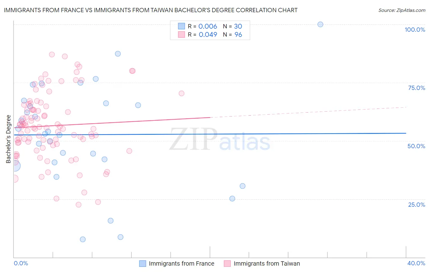 Immigrants from France vs Immigrants from Taiwan Bachelor's Degree
