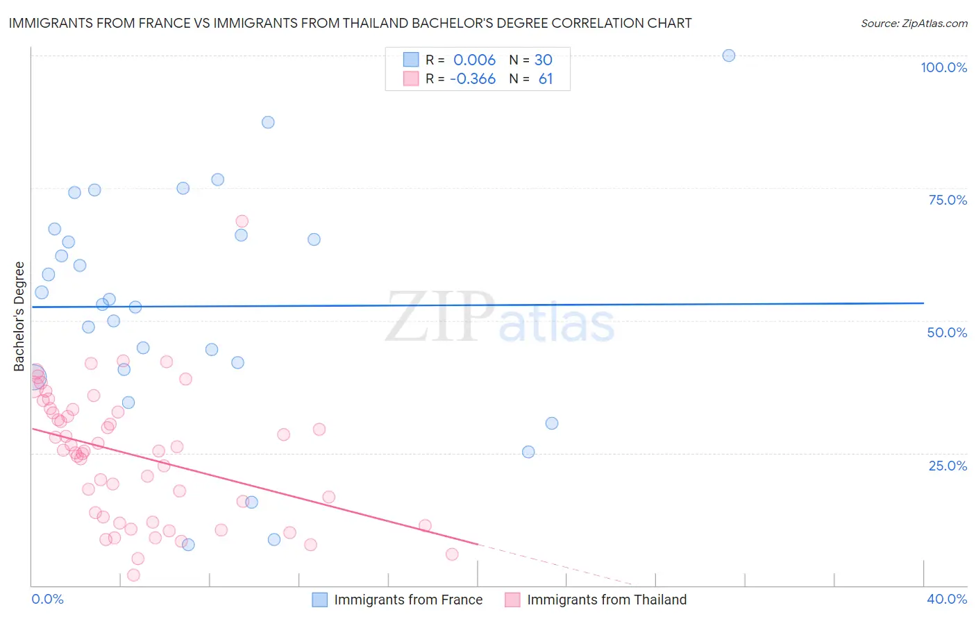 Immigrants from France vs Immigrants from Thailand Bachelor's Degree