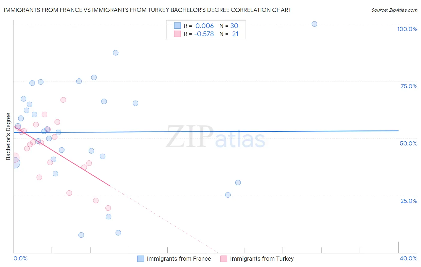 Immigrants from France vs Immigrants from Turkey Bachelor's Degree