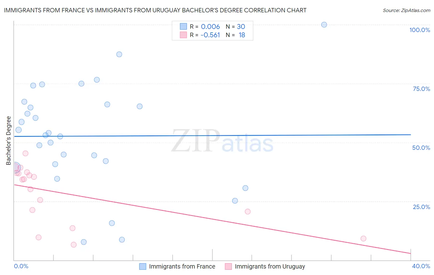 Immigrants from France vs Immigrants from Uruguay Bachelor's Degree