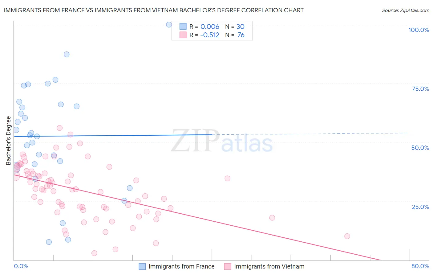 Immigrants from France vs Immigrants from Vietnam Bachelor's Degree