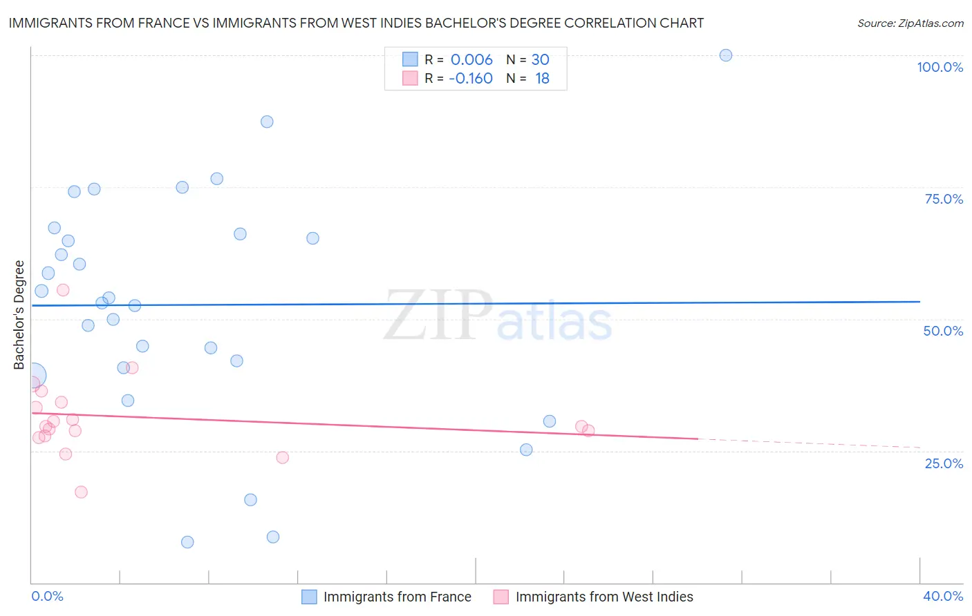 Immigrants from France vs Immigrants from West Indies Bachelor's Degree