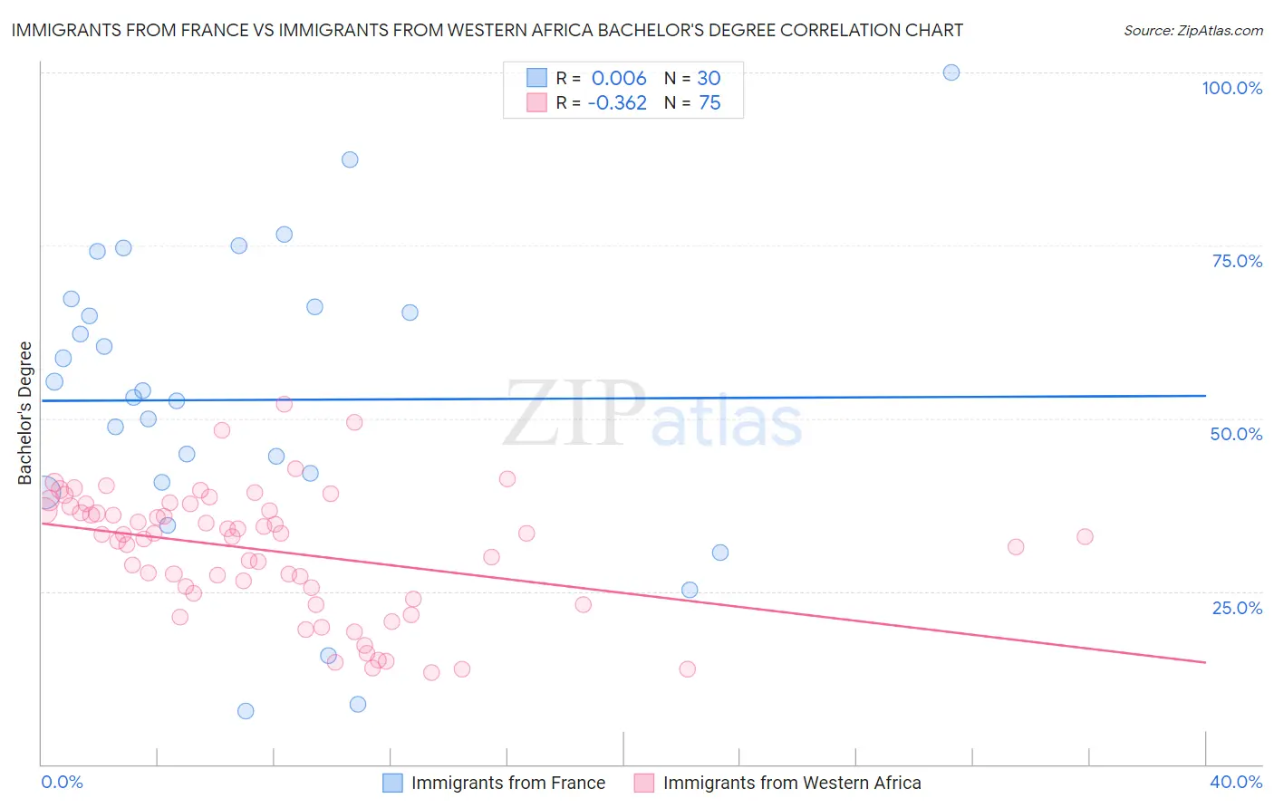 Immigrants from France vs Immigrants from Western Africa Bachelor's Degree