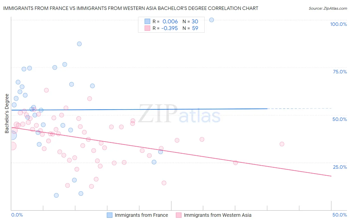 Immigrants from France vs Immigrants from Western Asia Bachelor's Degree