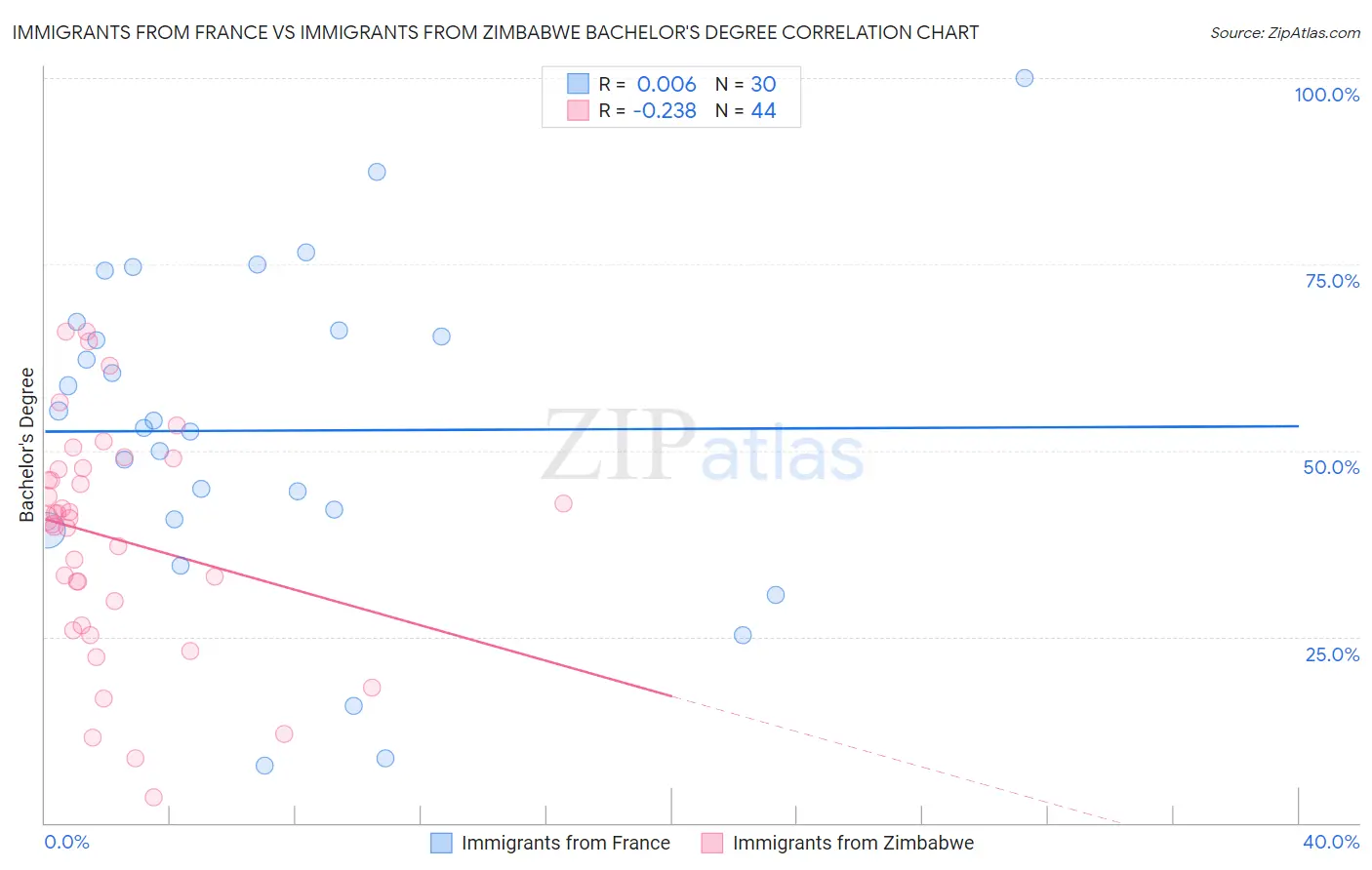 Immigrants from France vs Immigrants from Zimbabwe Bachelor's Degree