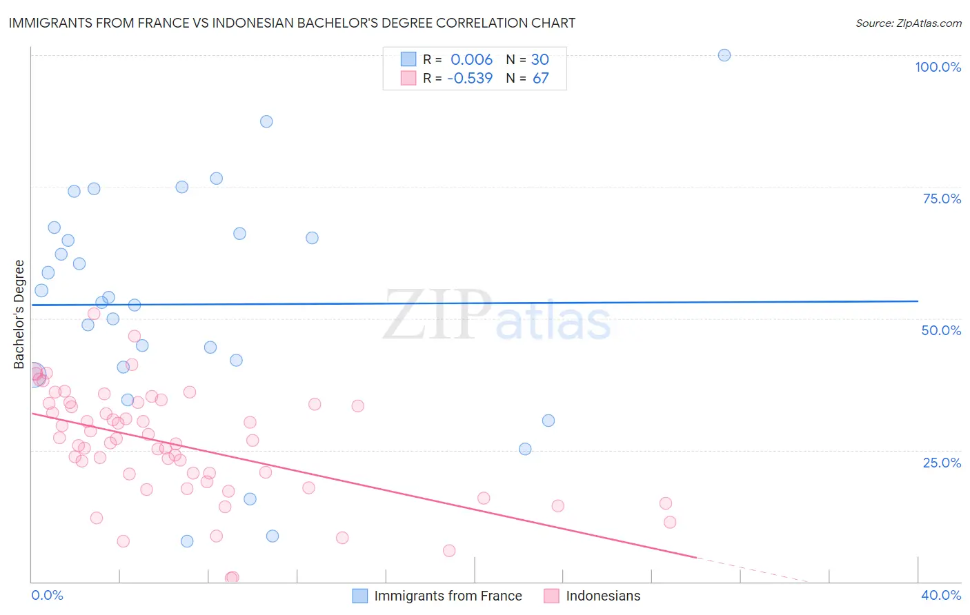 Immigrants from France vs Indonesian Bachelor's Degree