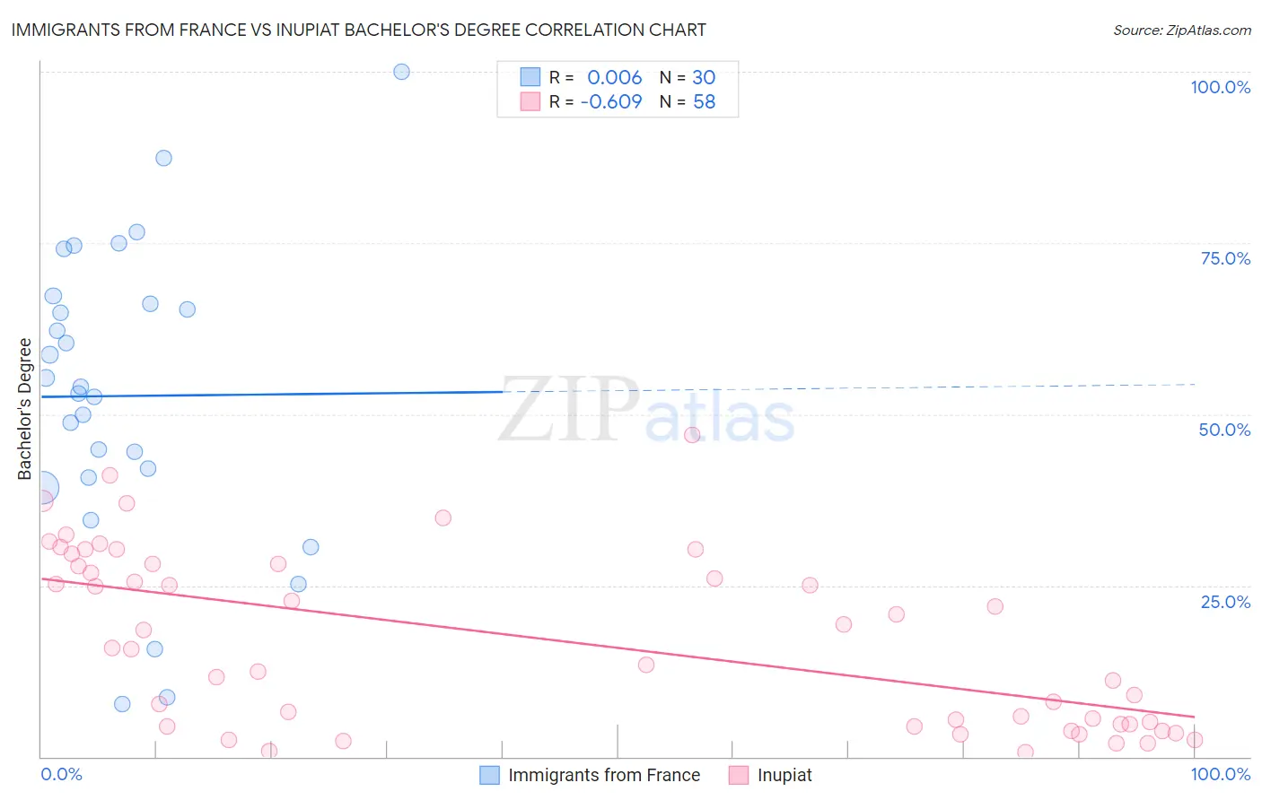 Immigrants from France vs Inupiat Bachelor's Degree