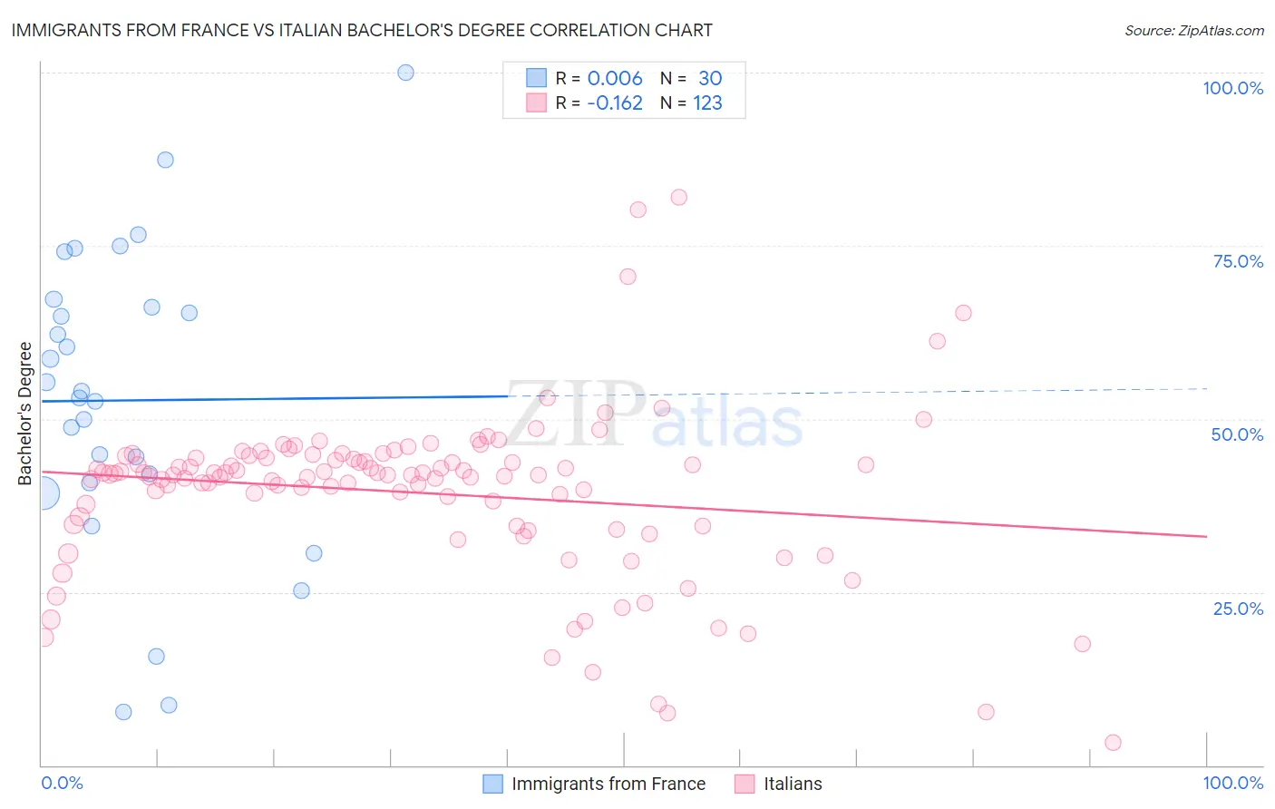 Immigrants from France vs Italian Bachelor's Degree