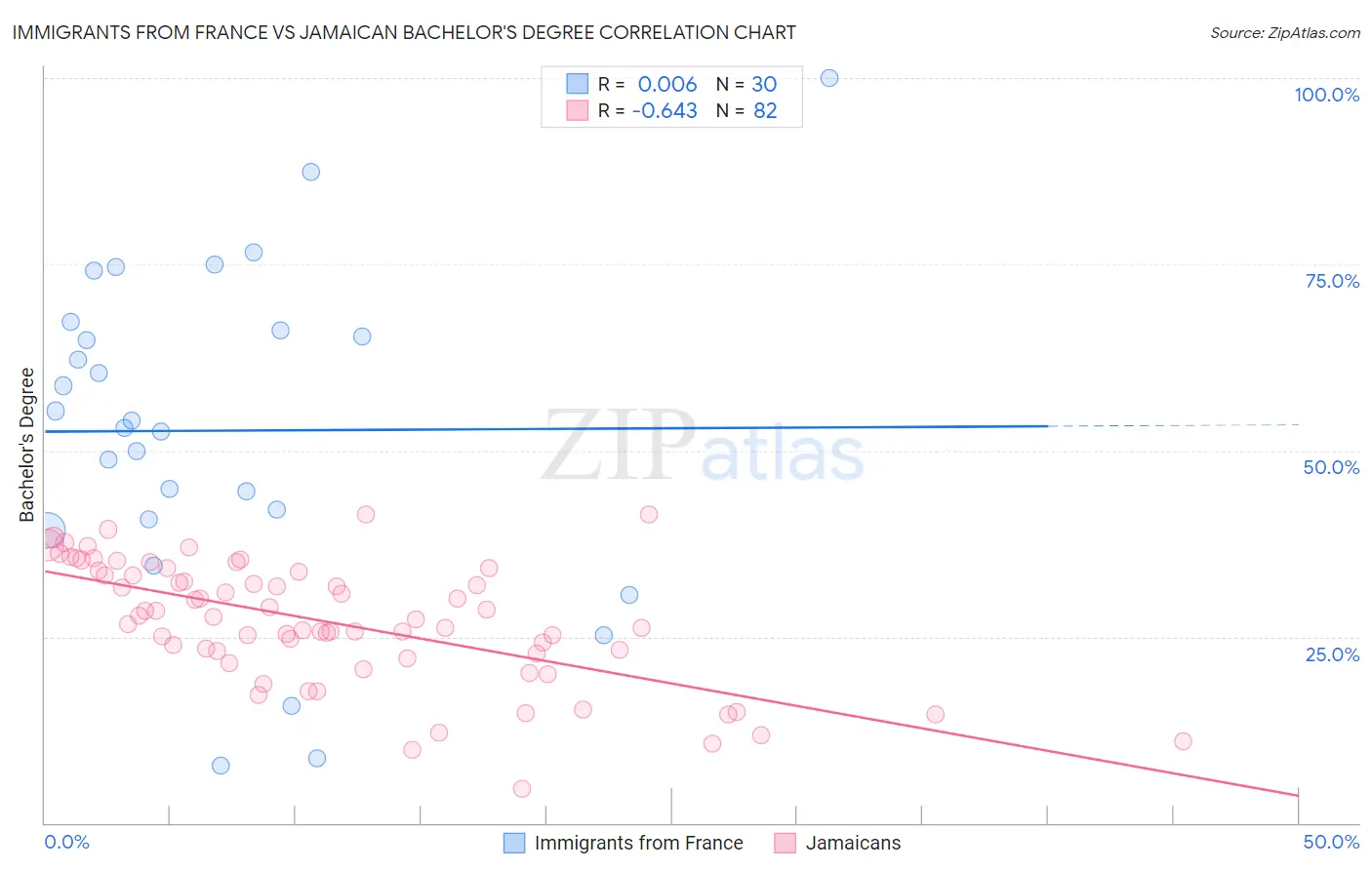 Immigrants from France vs Jamaican Bachelor's Degree