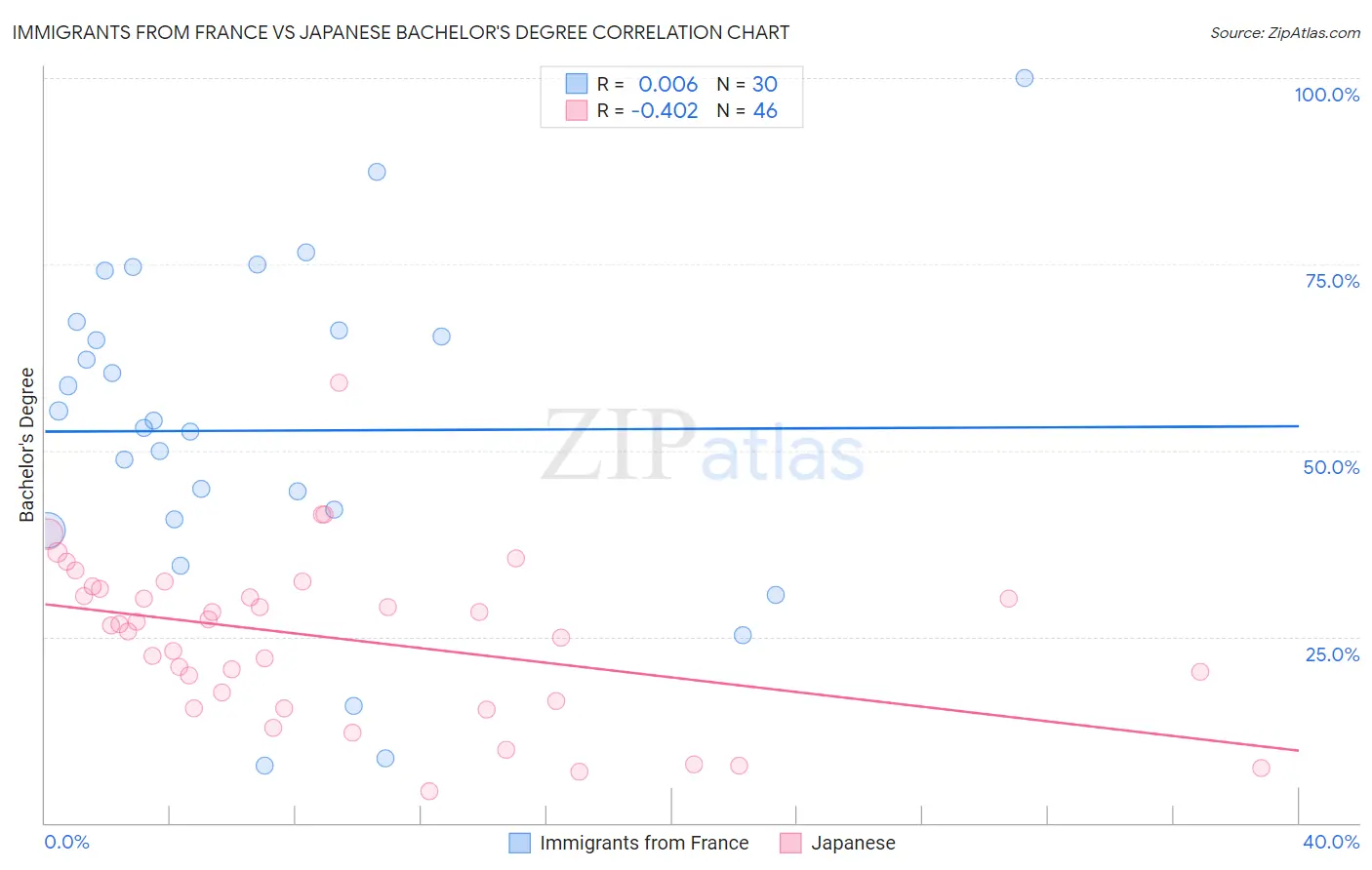 Immigrants from France vs Japanese Bachelor's Degree