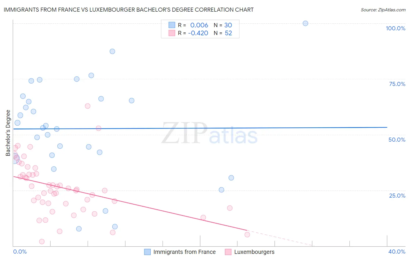 Immigrants from France vs Luxembourger Bachelor's Degree