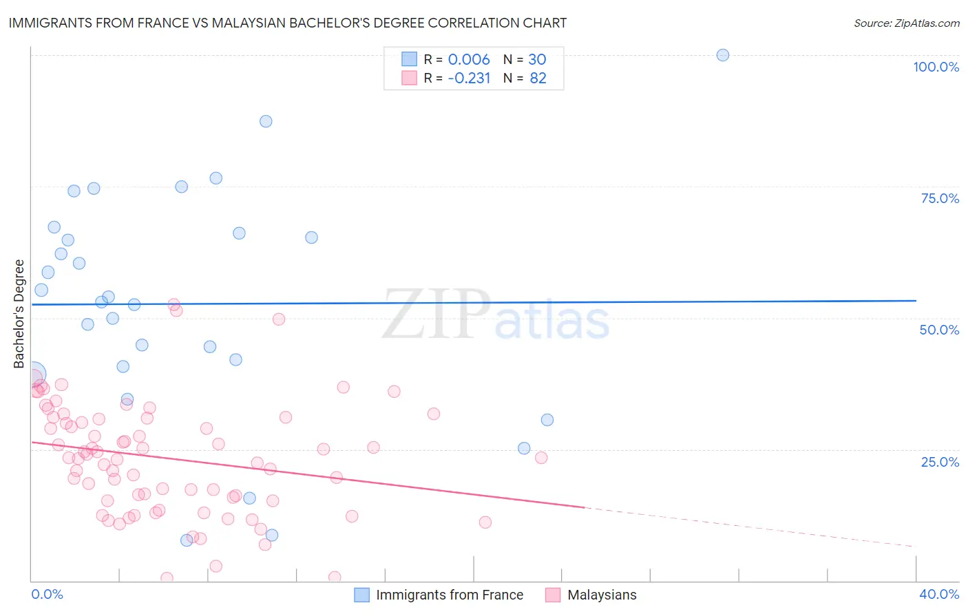 Immigrants from France vs Malaysian Bachelor's Degree
