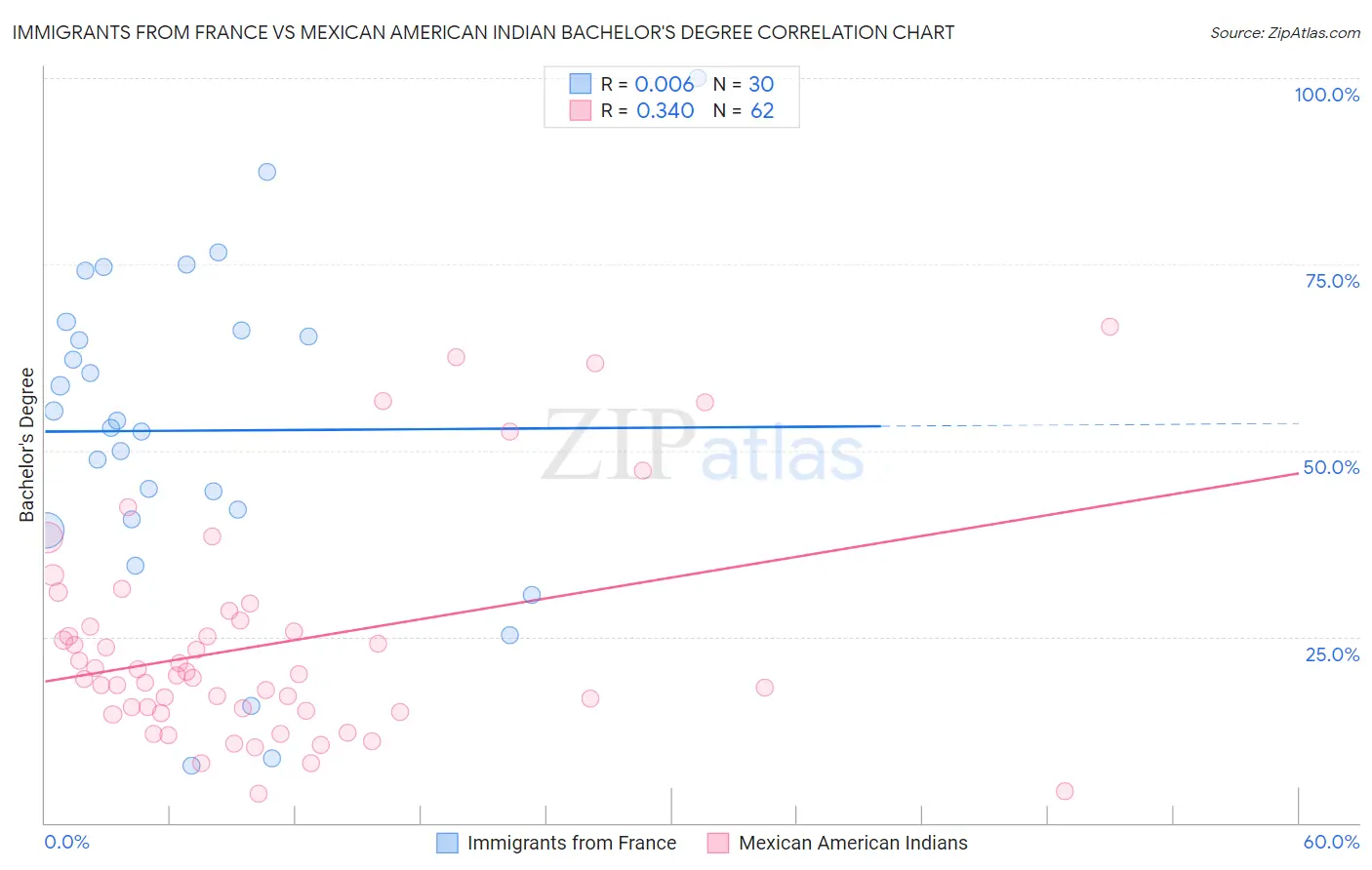 Immigrants from France vs Mexican American Indian Bachelor's Degree