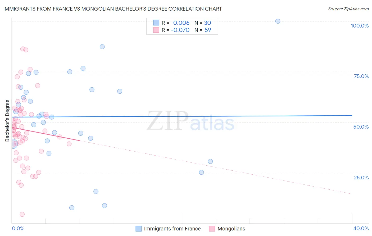Immigrants from France vs Mongolian Bachelor's Degree