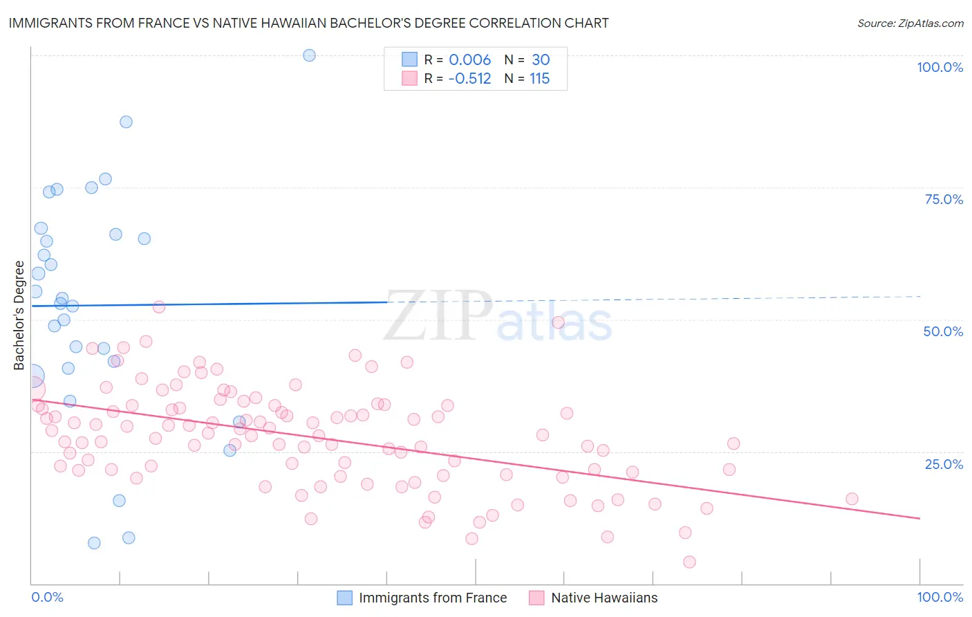 Immigrants from France vs Native Hawaiian Bachelor's Degree