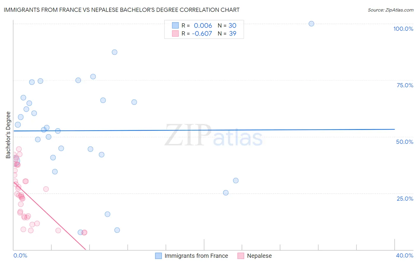 Immigrants from France vs Nepalese Bachelor's Degree
