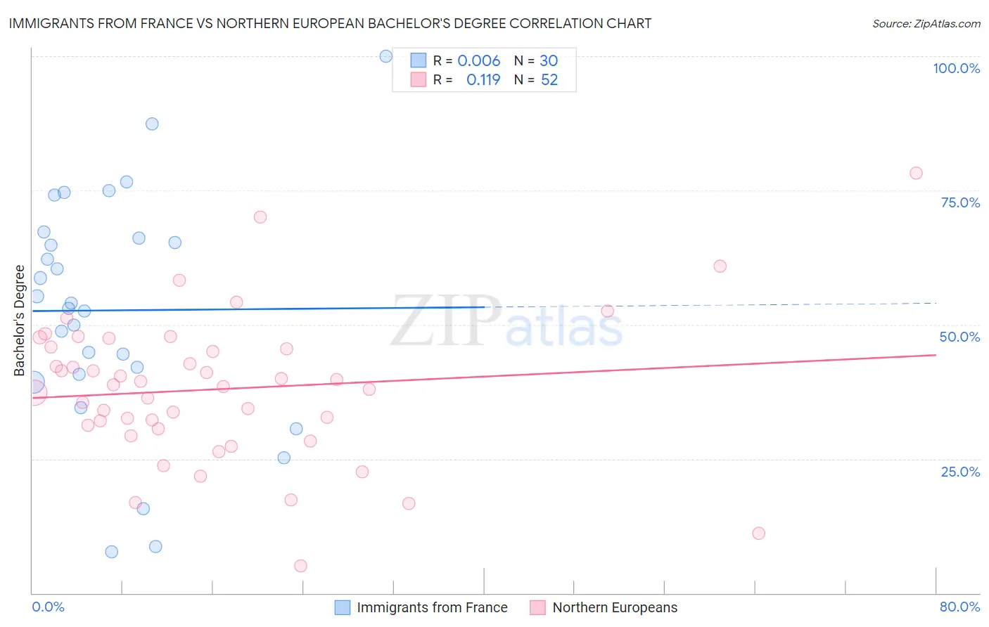 Immigrants from France vs Northern European Bachelor's Degree