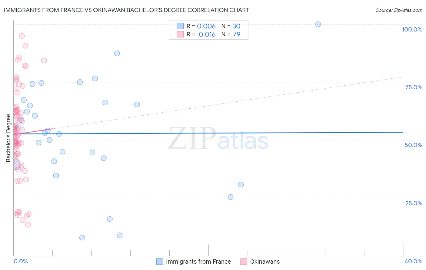 Immigrants from France vs Okinawan Bachelor's Degree