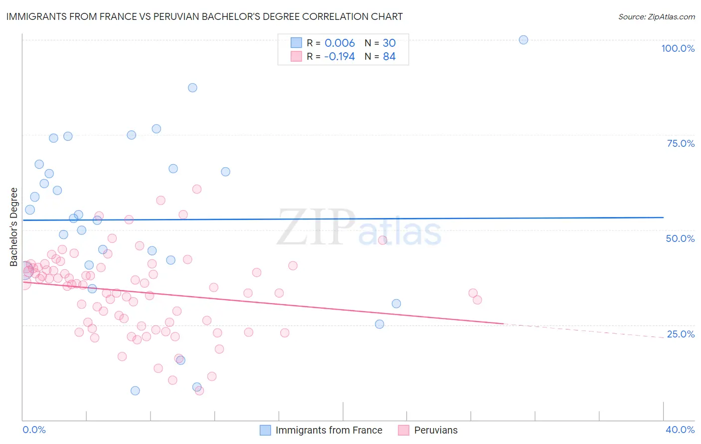 Immigrants from France vs Peruvian Bachelor's Degree