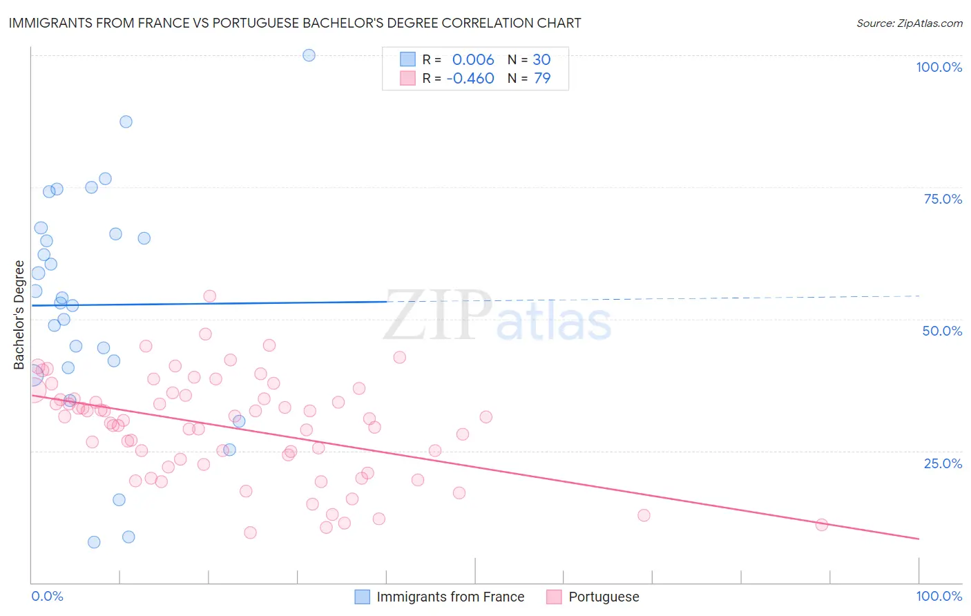Immigrants from France vs Portuguese Bachelor's Degree