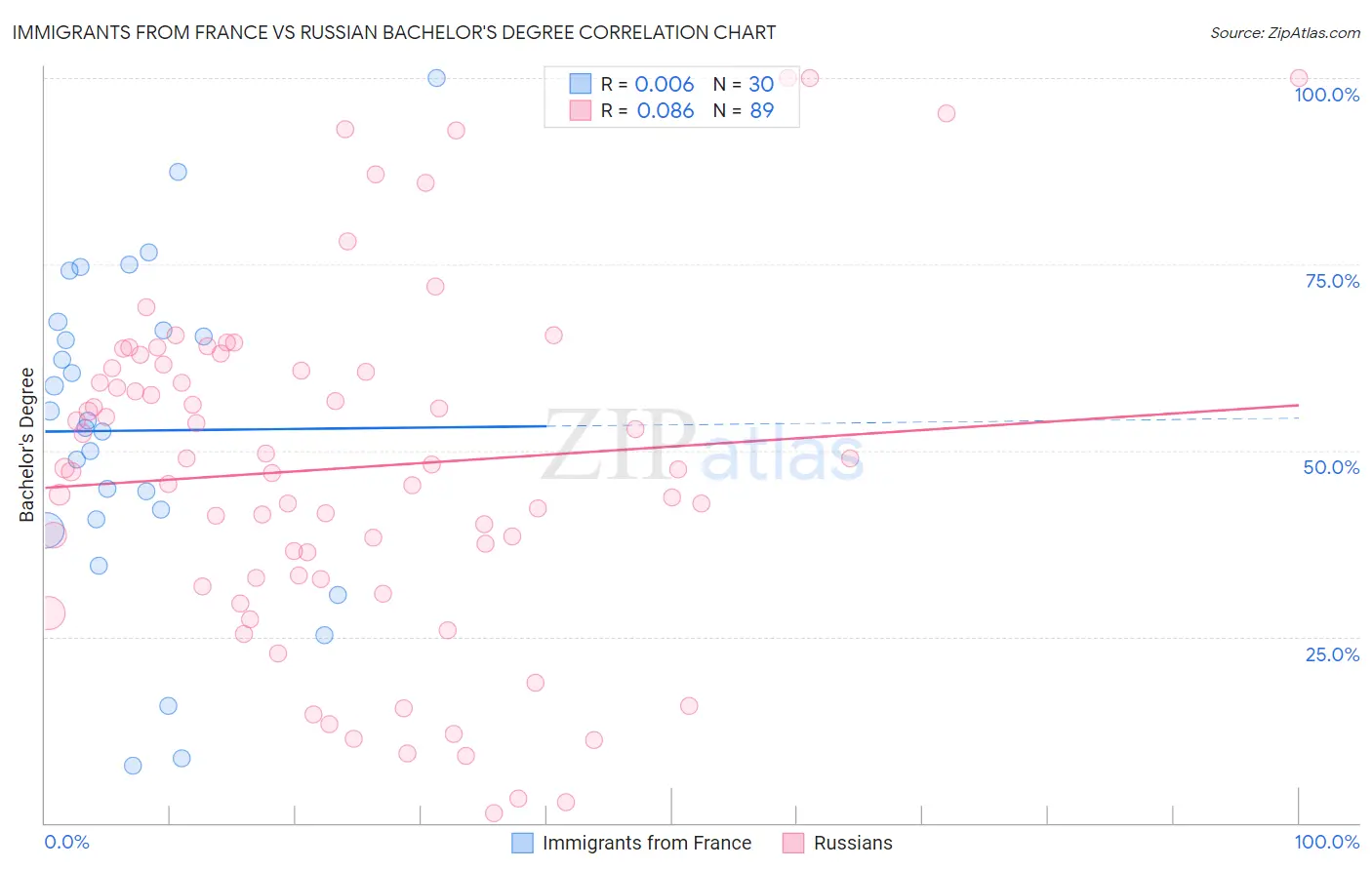 Immigrants from France vs Russian Bachelor's Degree