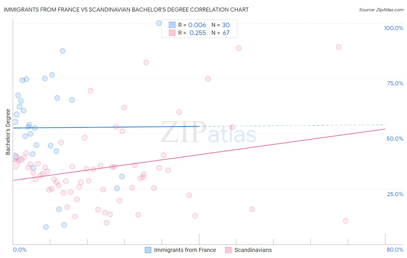 Immigrants from France vs Scandinavian Bachelor's Degree