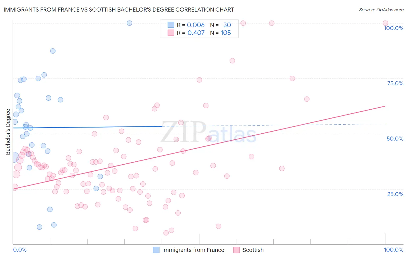 Immigrants from France vs Scottish Bachelor's Degree