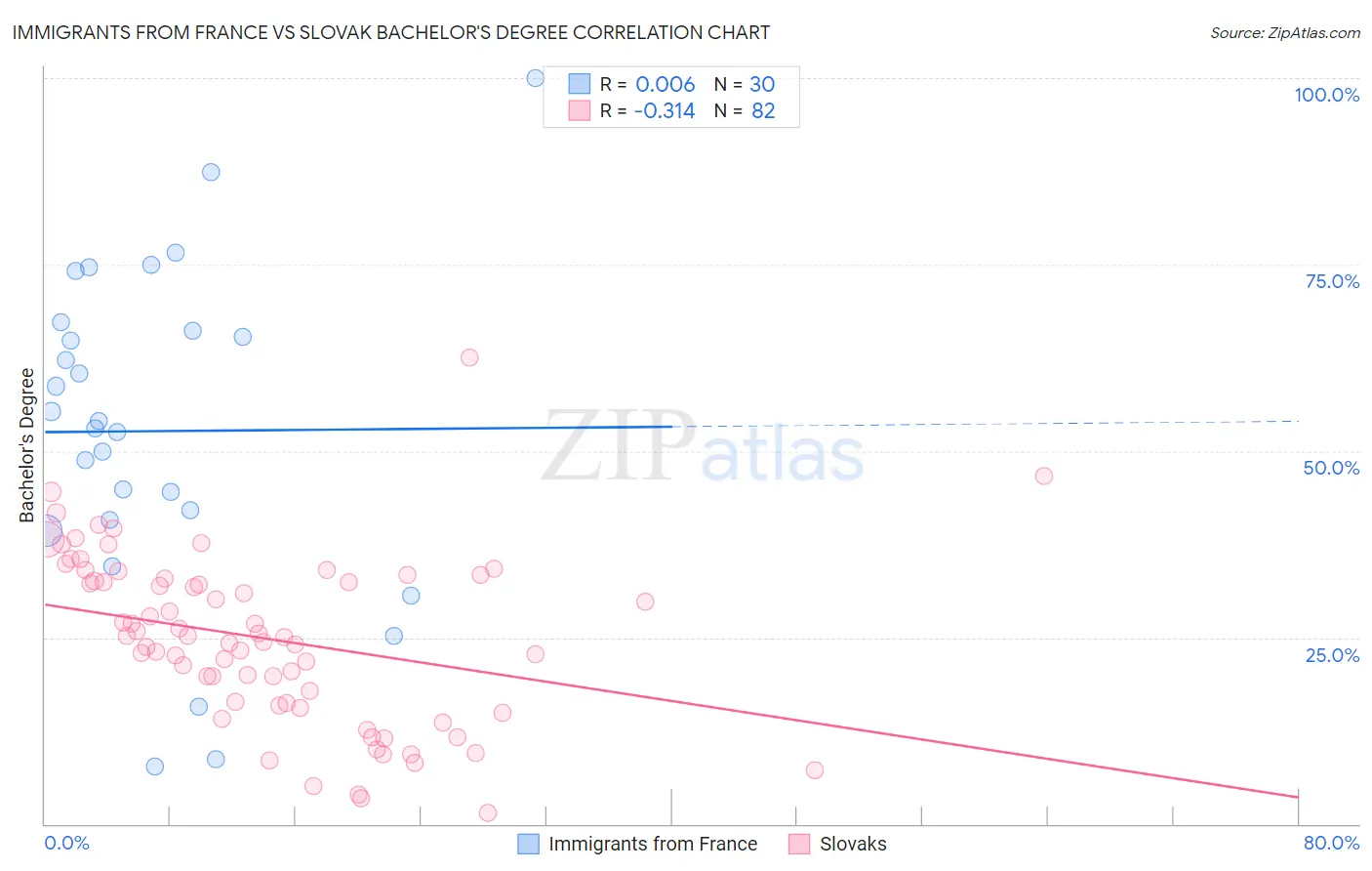 Immigrants from France vs Slovak Bachelor's Degree