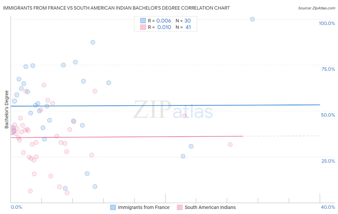 Immigrants from France vs South American Indian Bachelor's Degree