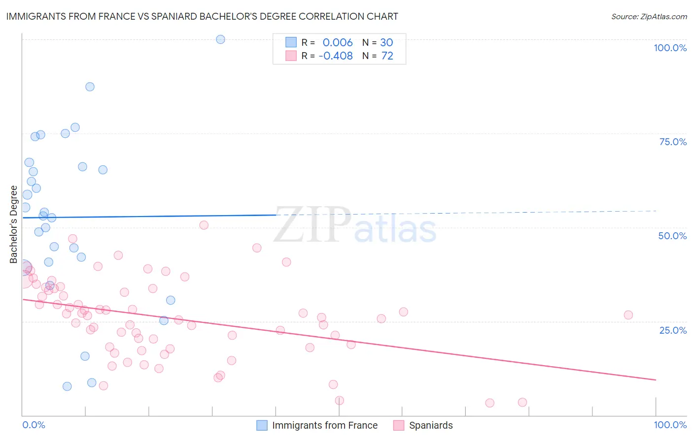 Immigrants from France vs Spaniard Bachelor's Degree