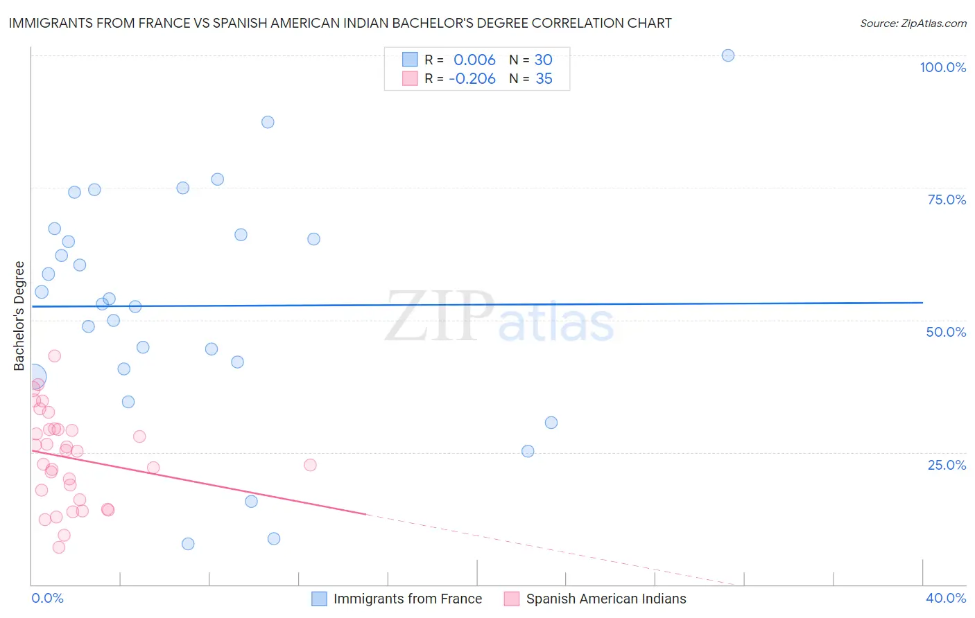 Immigrants from France vs Spanish American Indian Bachelor's Degree