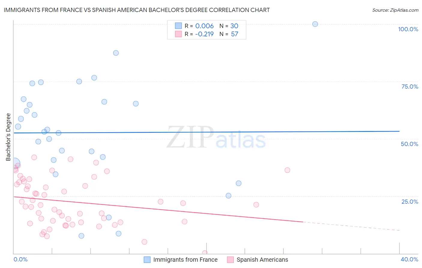 Immigrants from France vs Spanish American Bachelor's Degree