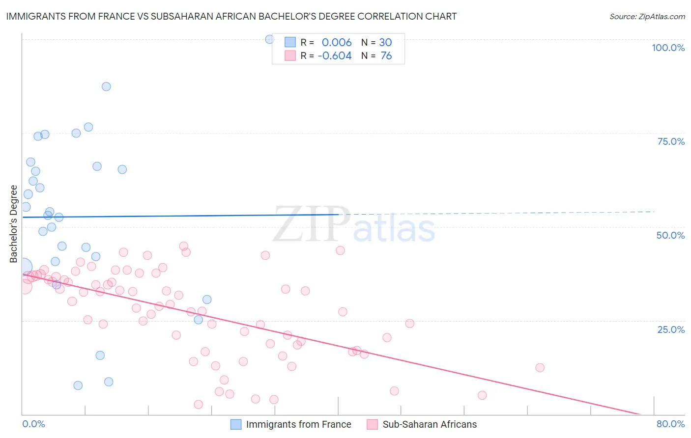 Immigrants from France vs Subsaharan African Bachelor's Degree