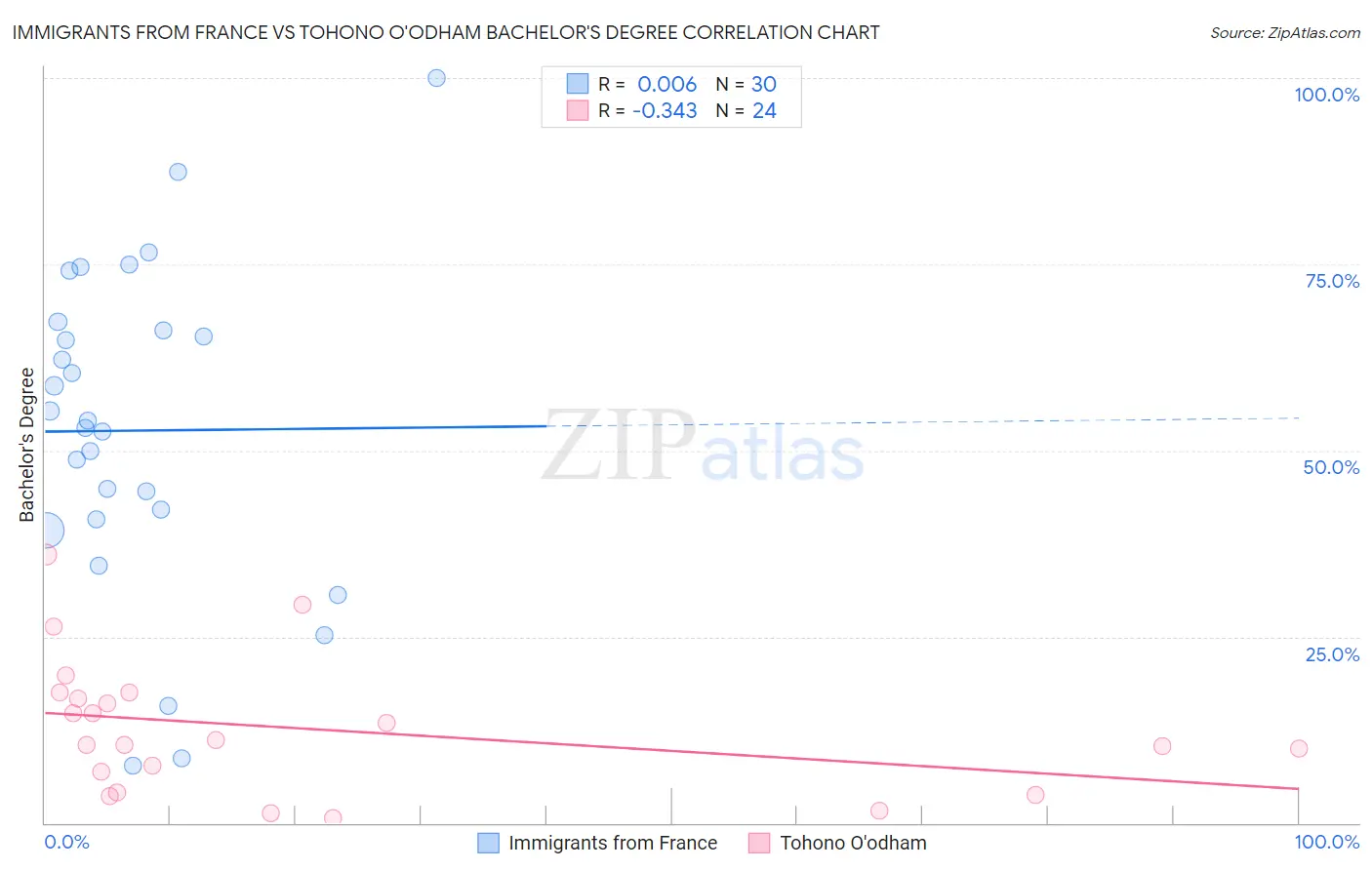 Immigrants from France vs Tohono O'odham Bachelor's Degree