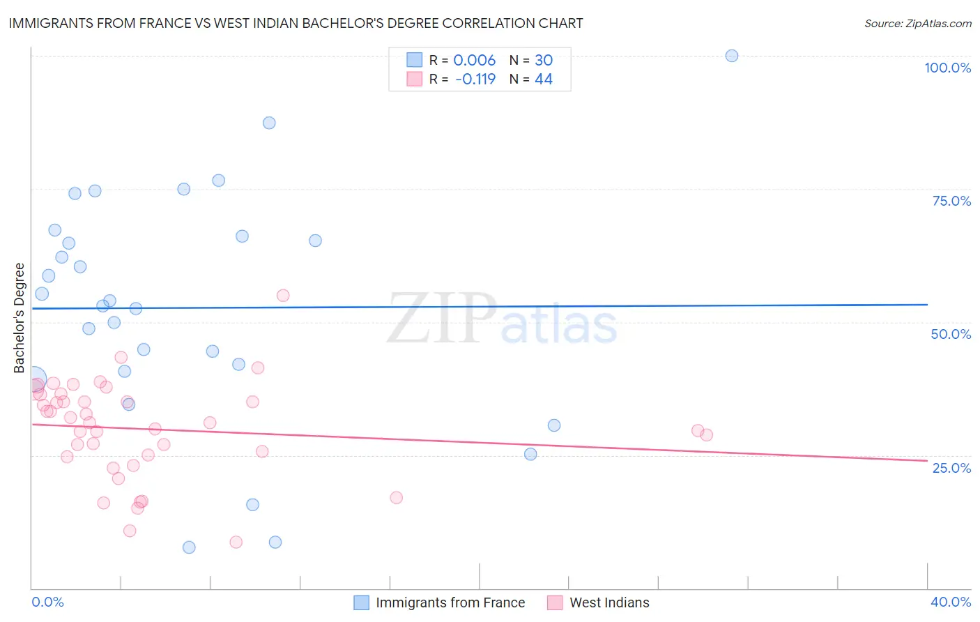 Immigrants from France vs West Indian Bachelor's Degree
