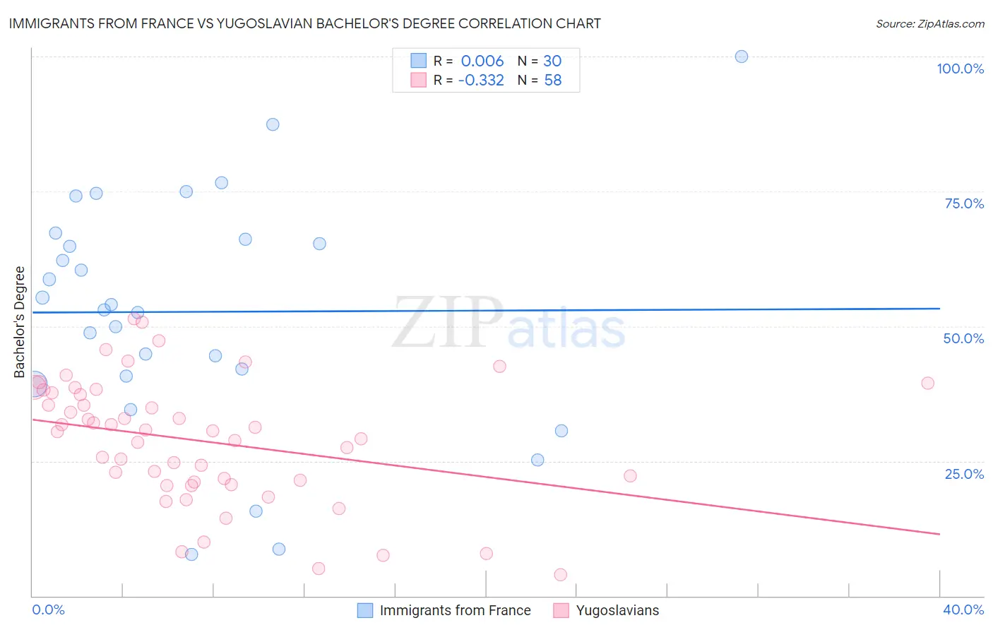 Immigrants from France vs Yugoslavian Bachelor's Degree