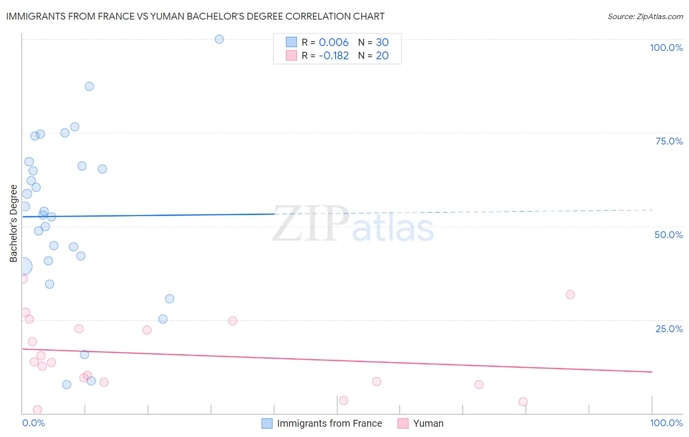 Immigrants from France vs Yuman Bachelor's Degree