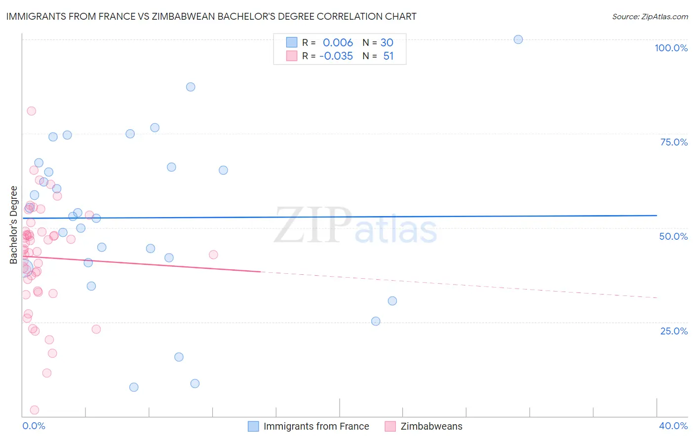 Immigrants from France vs Zimbabwean Bachelor's Degree