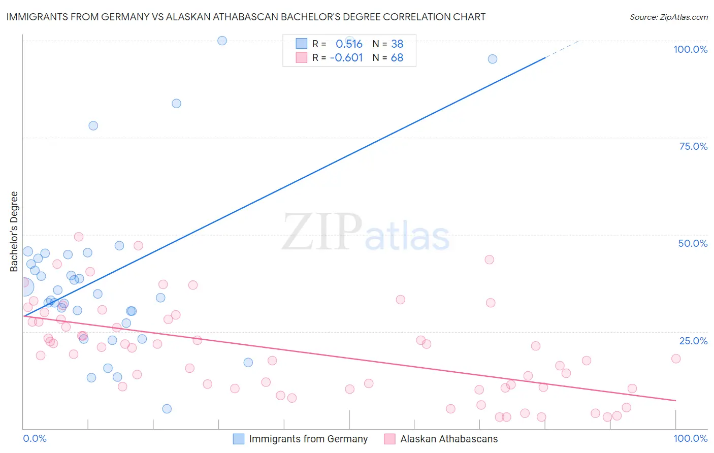 Immigrants from Germany vs Alaskan Athabascan Bachelor's Degree