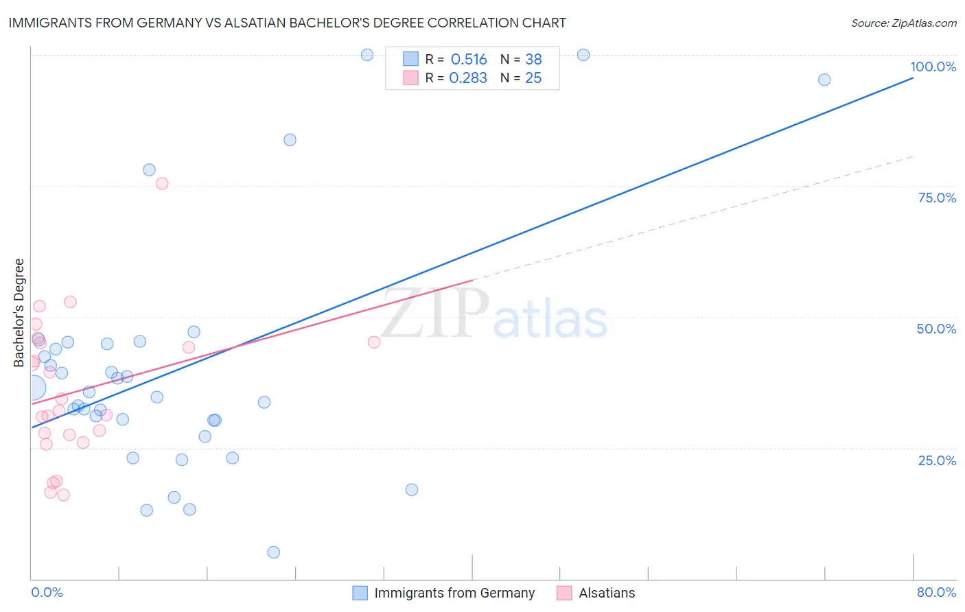 Immigrants from Germany vs Alsatian Bachelor's Degree