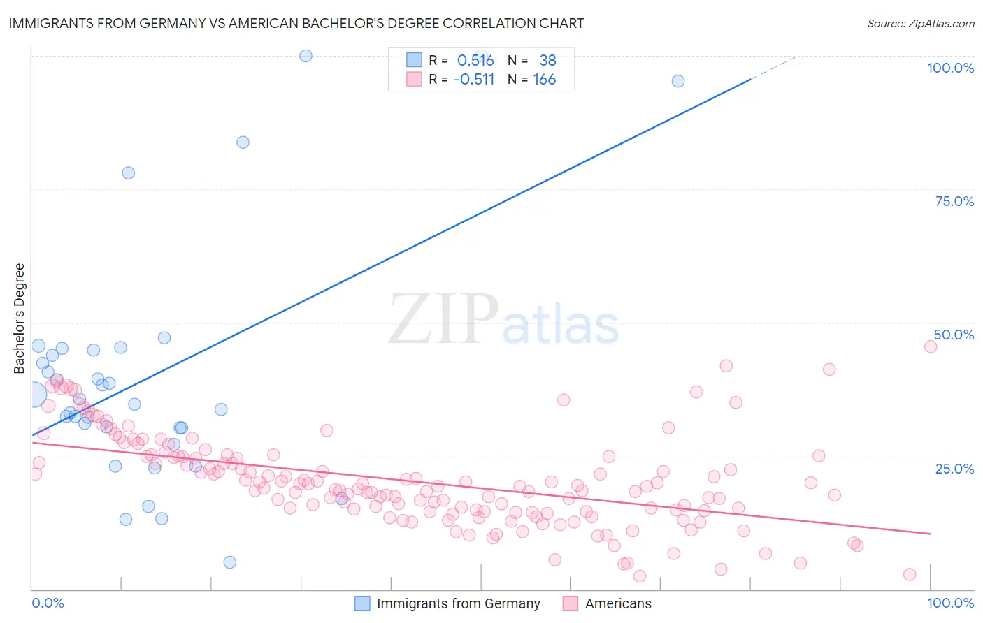 Immigrants from Germany vs American Bachelor's Degree