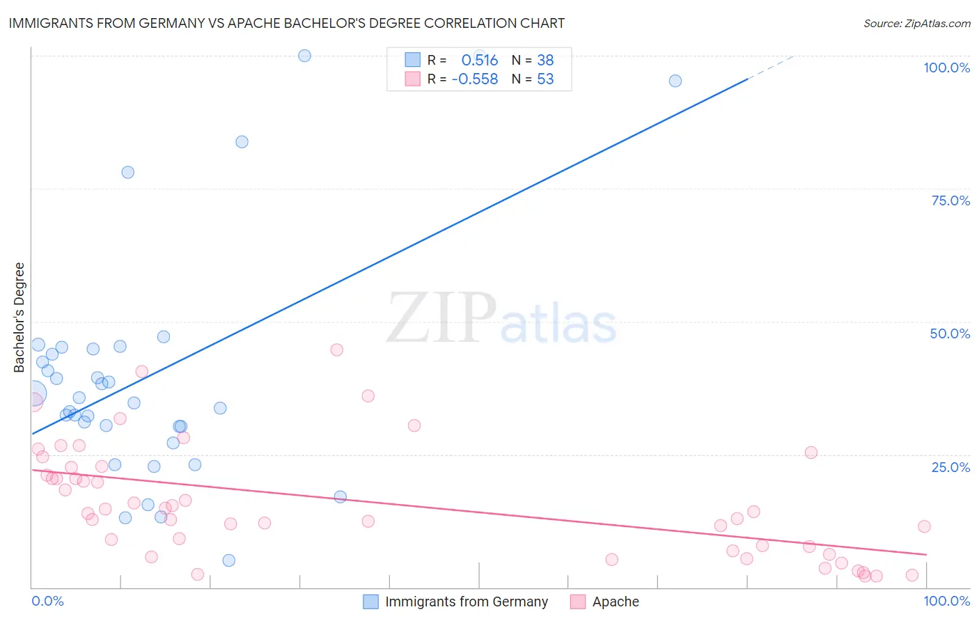 Immigrants from Germany vs Apache Bachelor's Degree