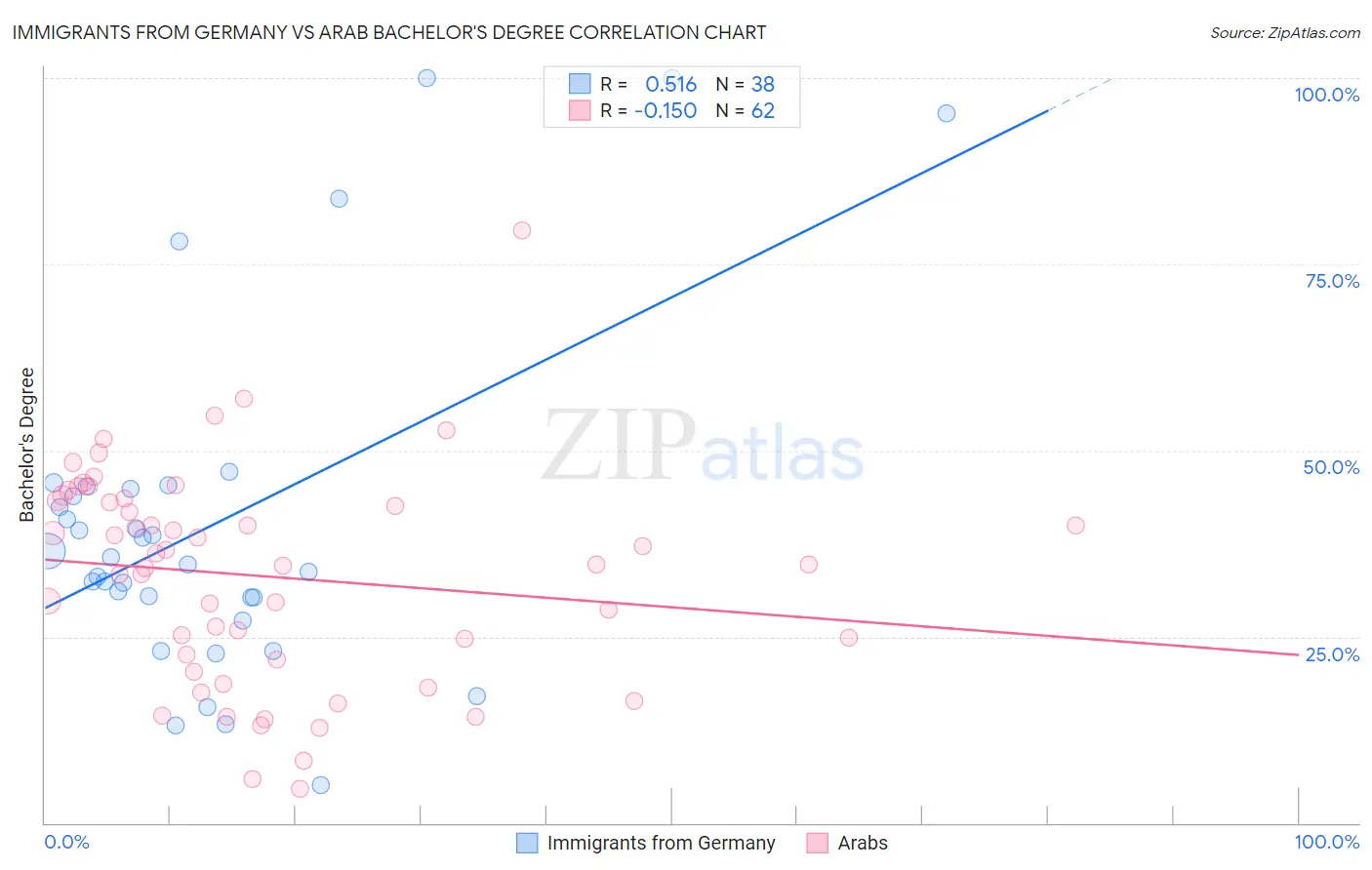 Immigrants from Germany vs Arab Bachelor's Degree