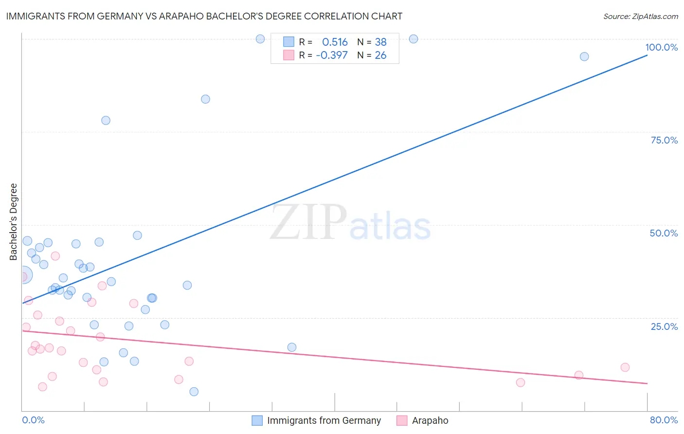 Immigrants from Germany vs Arapaho Bachelor's Degree