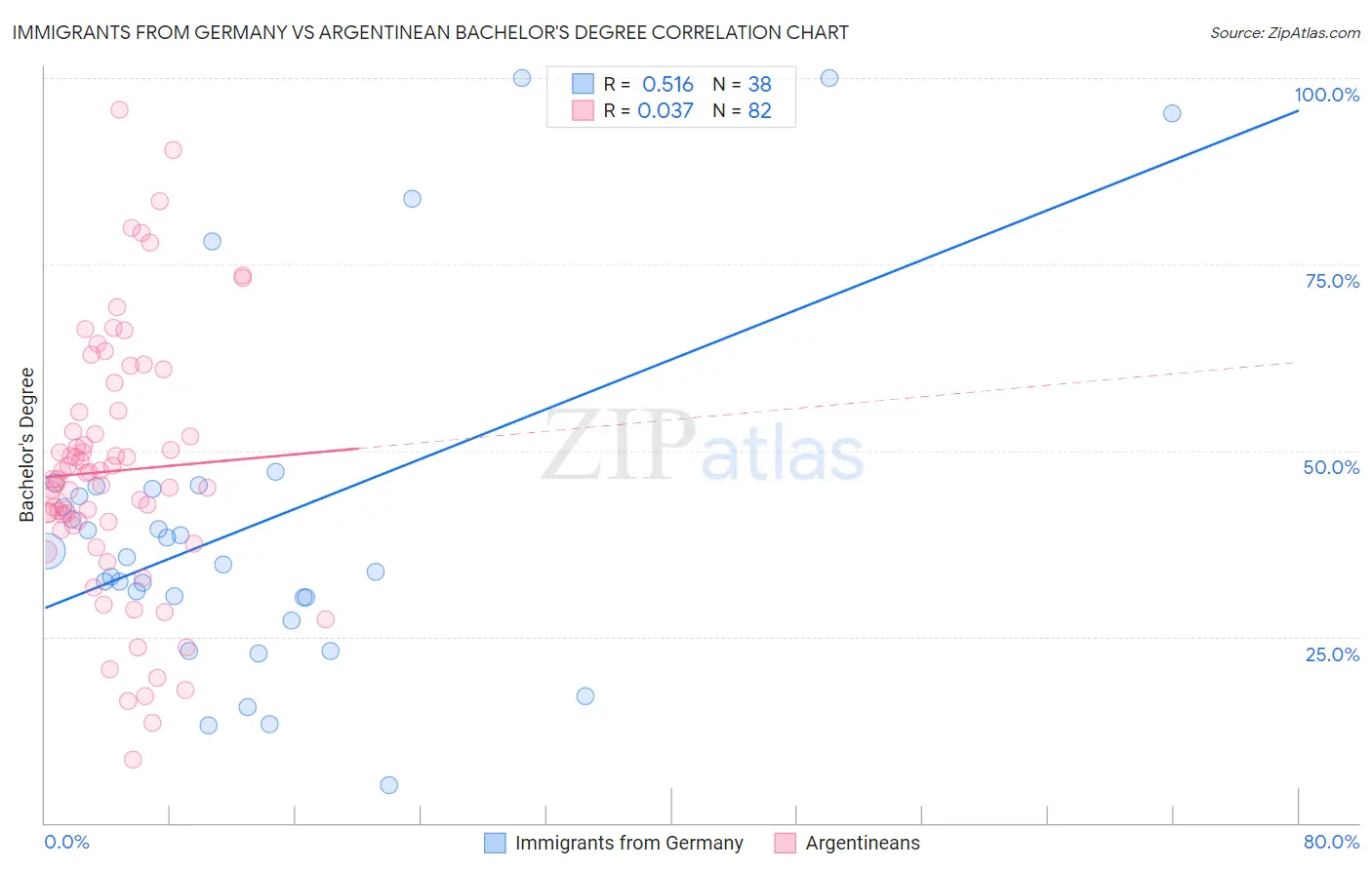 Immigrants from Germany vs Argentinean Bachelor's Degree