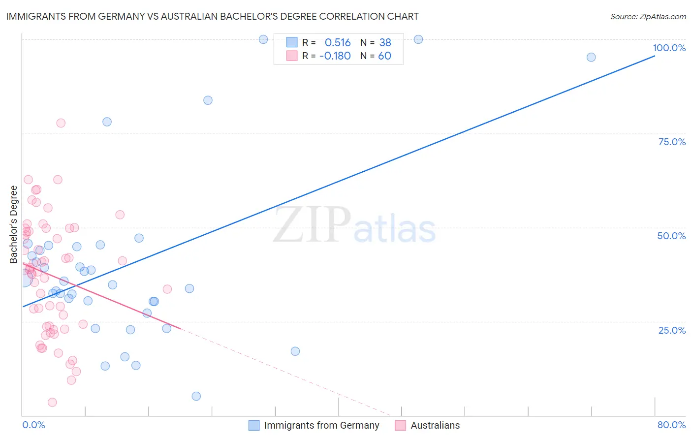 Immigrants from Germany vs Australian Bachelor's Degree
